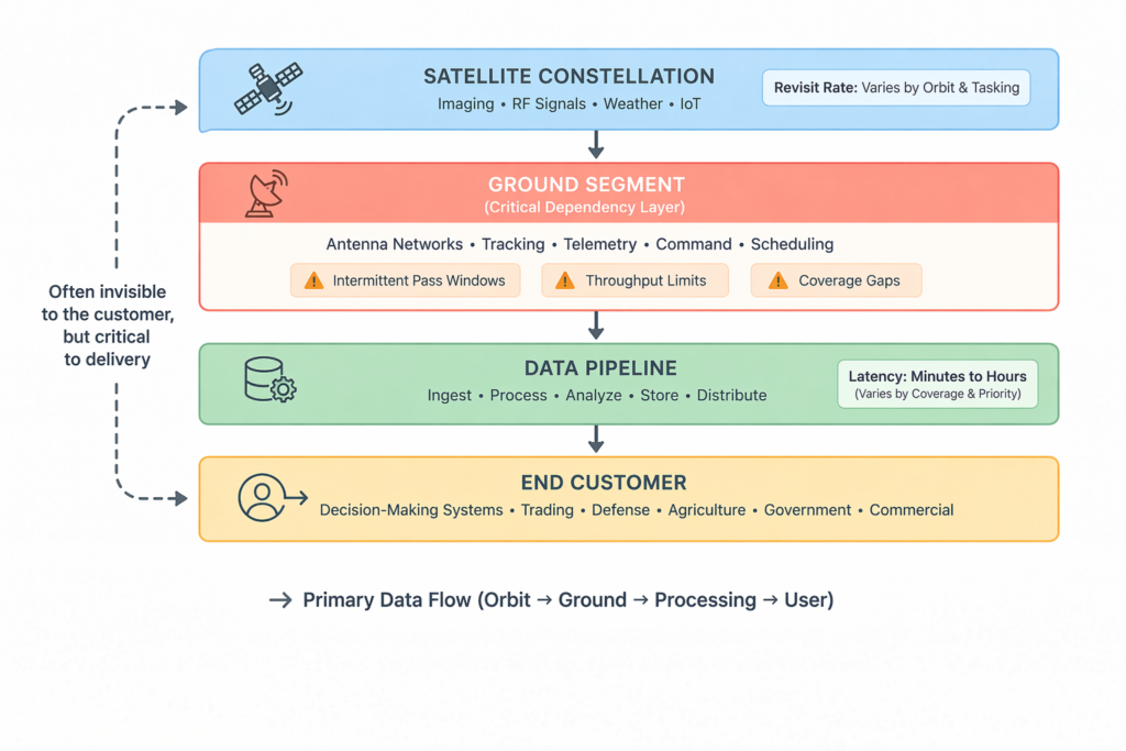 satellite data flow chart